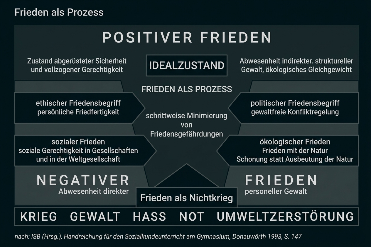Diagramm "Frieden als Prozess" mit positivem/negativem Frieden, Idealzustand und Gefahren wie Krieg, Gewalt und Umweltzerstörung.